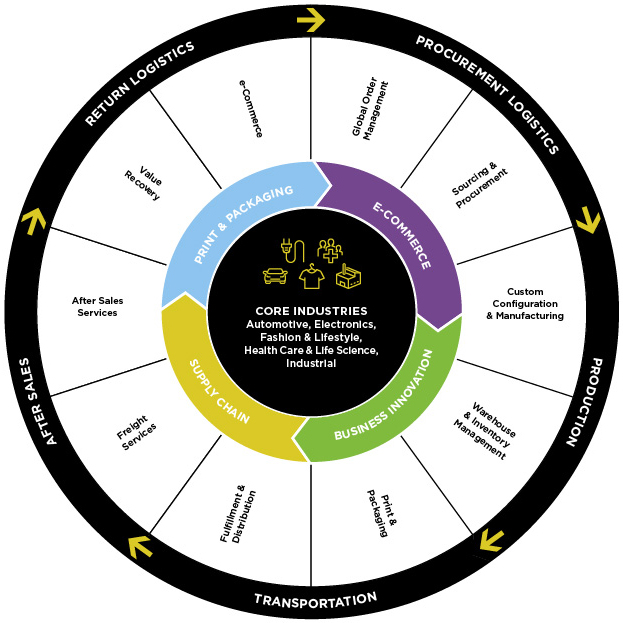 Services Wheel-cropped
