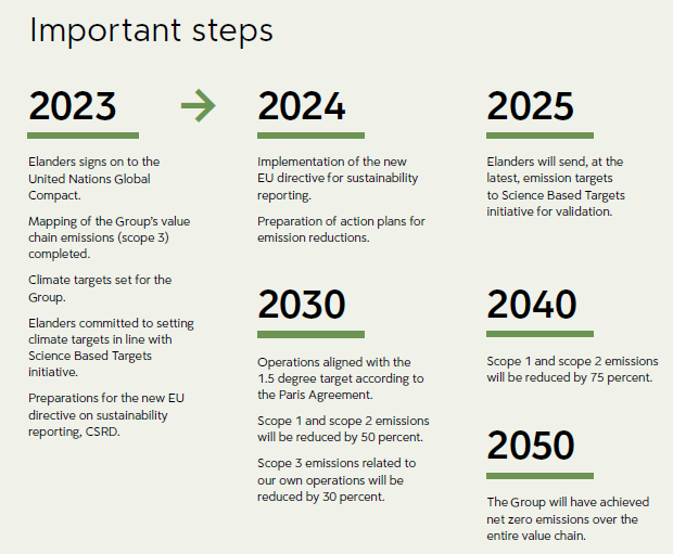 Sustainability Important Steps